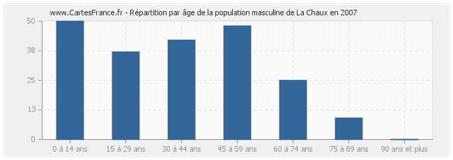 Répartition par âge de la population masculine de La Chaux en 2007